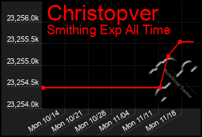 Total Graph of Christopver