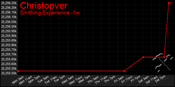 Last 7 Days Graph of Christopver