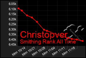 Total Graph of Christopver