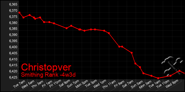 Last 31 Days Graph of Christopver