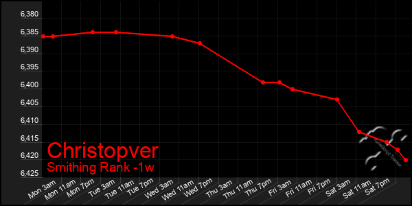 Last 7 Days Graph of Christopver