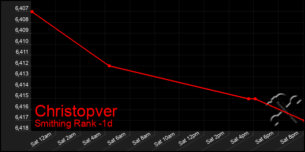 Last 24 Hours Graph of Christopver