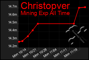 Total Graph of Christopver