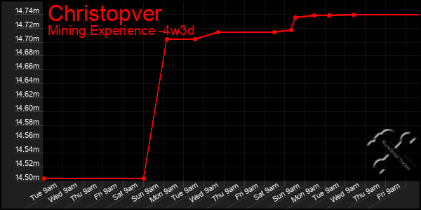 Last 31 Days Graph of Christopver