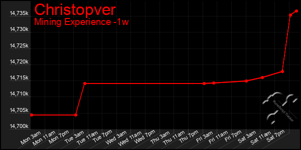 Last 7 Days Graph of Christopver