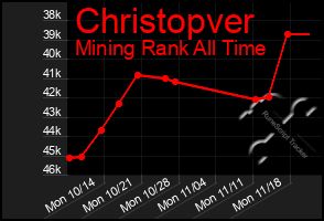 Total Graph of Christopver