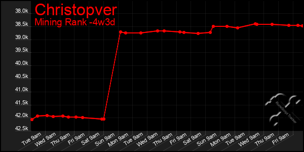 Last 31 Days Graph of Christopver