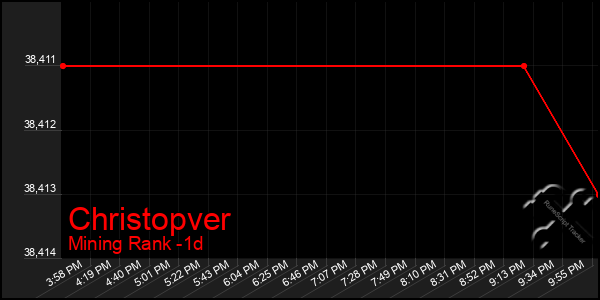 Last 24 Hours Graph of Christopver