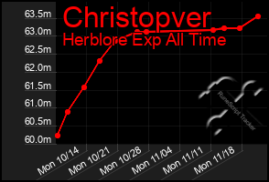 Total Graph of Christopver