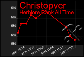 Total Graph of Christopver