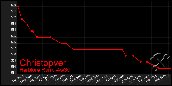 Last 31 Days Graph of Christopver