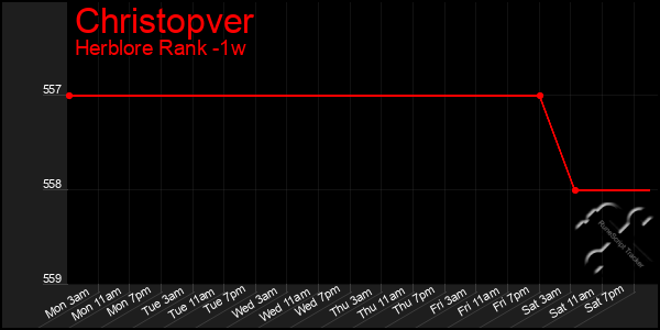 Last 7 Days Graph of Christopver