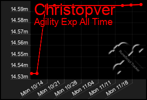 Total Graph of Christopver