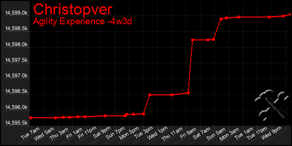 Last 31 Days Graph of Christopver