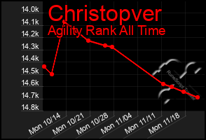 Total Graph of Christopver