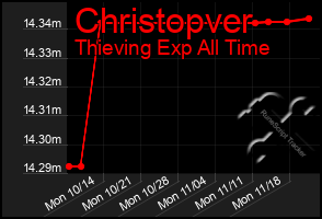 Total Graph of Christopver