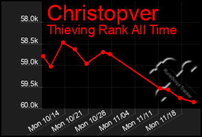 Total Graph of Christopver