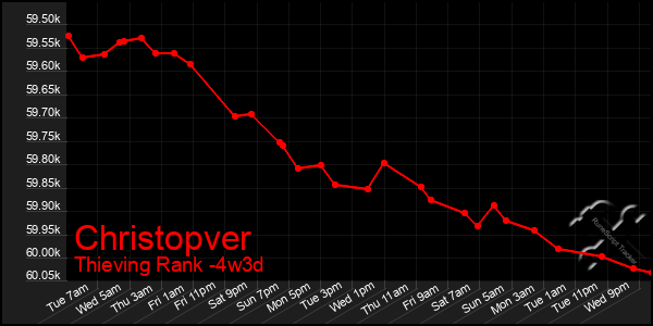 Last 31 Days Graph of Christopver