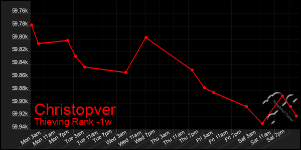 Last 7 Days Graph of Christopver