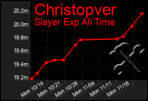 Total Graph of Christopver