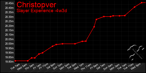 Last 31 Days Graph of Christopver