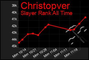 Total Graph of Christopver