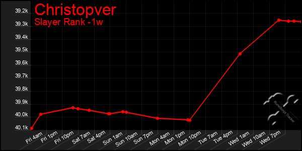 Last 7 Days Graph of Christopver