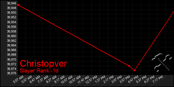 Last 24 Hours Graph of Christopver