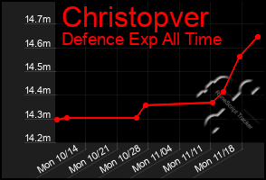 Total Graph of Christopver