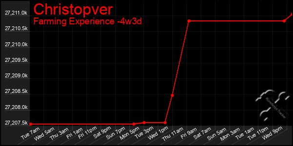 Last 31 Days Graph of Christopver