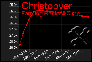 Total Graph of Christopver