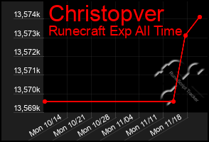 Total Graph of Christopver