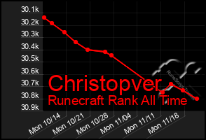 Total Graph of Christopver