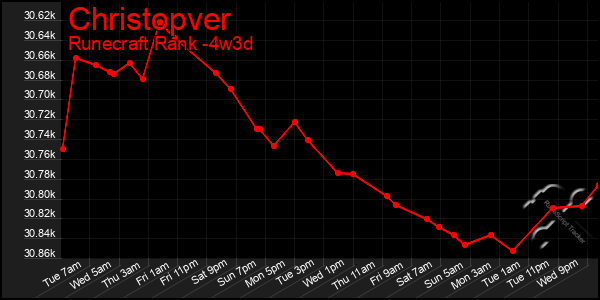 Last 31 Days Graph of Christopver