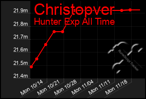 Total Graph of Christopver