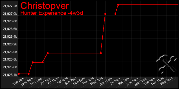 Last 31 Days Graph of Christopver