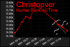 Total Graph of Christopver