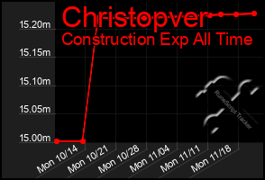 Total Graph of Christopver