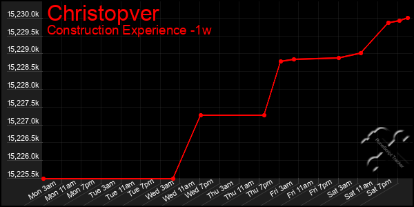 Last 7 Days Graph of Christopver