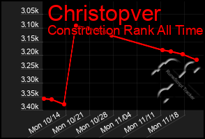 Total Graph of Christopver