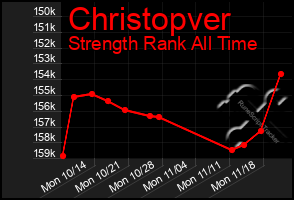 Total Graph of Christopver