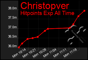 Total Graph of Christopver