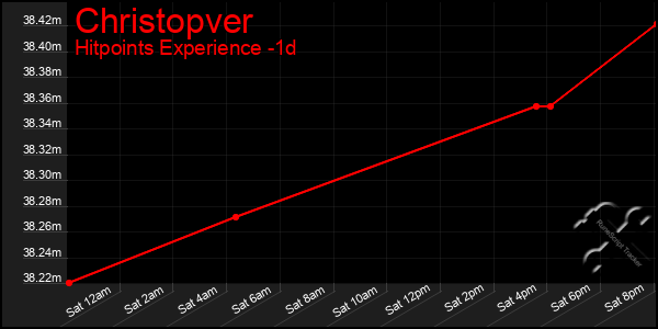 Last 24 Hours Graph of Christopver