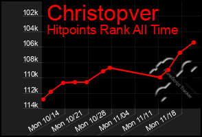 Total Graph of Christopver