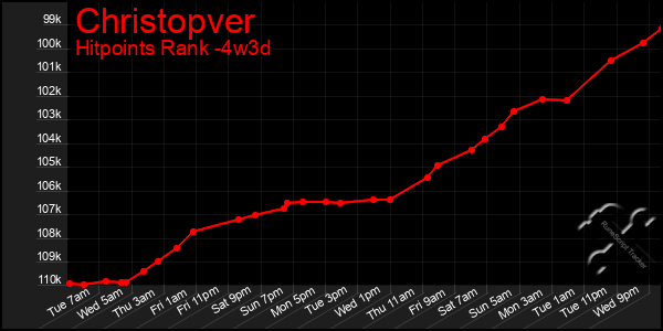 Last 31 Days Graph of Christopver