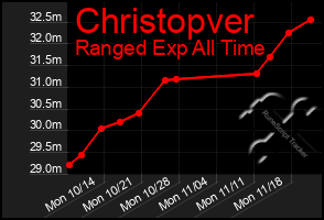 Total Graph of Christopver