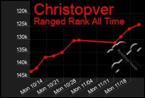 Total Graph of Christopver