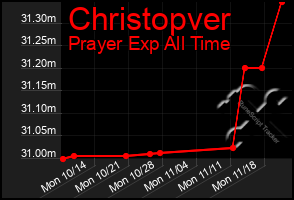 Total Graph of Christopver