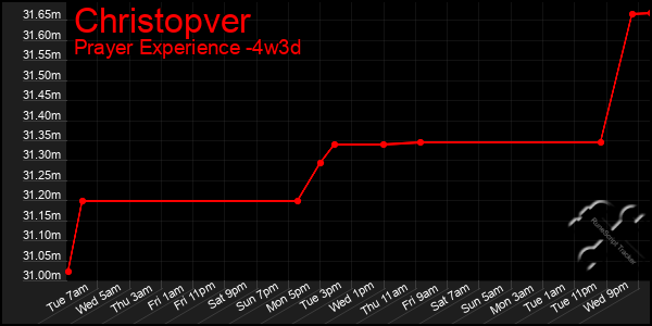 Last 31 Days Graph of Christopver