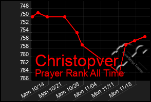 Total Graph of Christopver